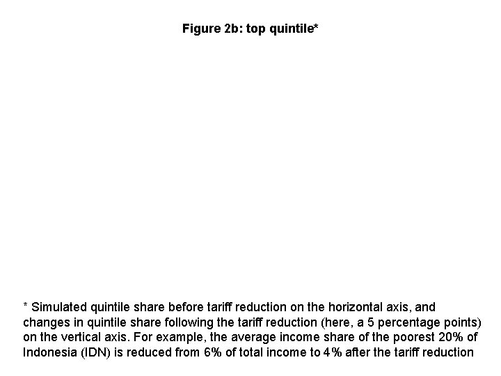 Figure 2 b: top quintile* * Simulated quintile share before tariff reduction on the