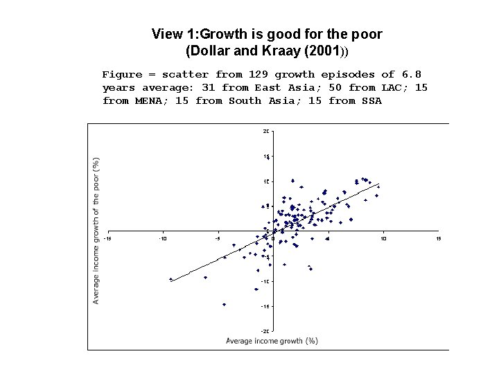 View 1: Growth is good for the poor (Dollar and Kraay (2001)) Figure =