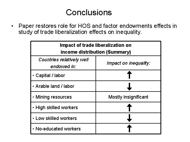 Conclusions • Paper restores role for HOS and factor endowments effects in study of