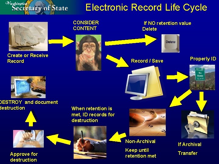 Electronic Record Life Cycle CONSIDER CONTENT Create or Receive Record DESTROY and document destruction