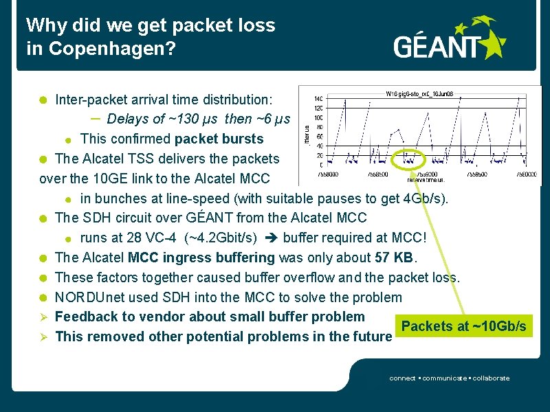 Why did we get packet loss in Copenhagen? Inter-packet arrival time distribution: – Delays