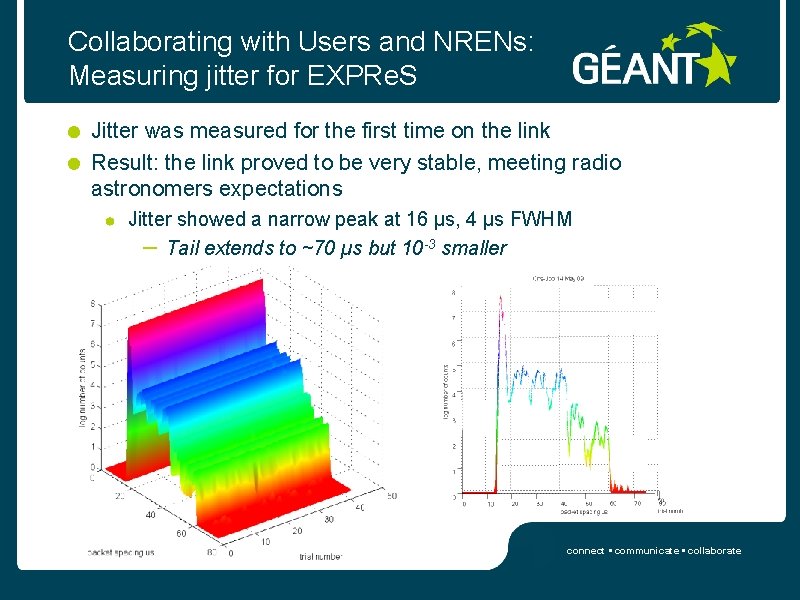 Collaborating with Users and NRENs: Measuring jitter for EXPRe. S Jitter was measured for