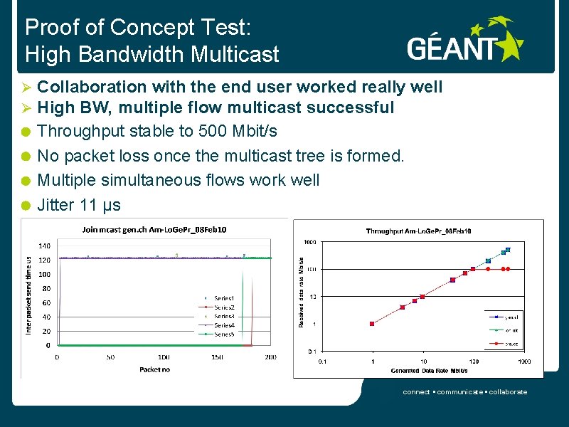 Proof of Concept Test: High Bandwidth Multicast Ø Ø Collaboration with the end user