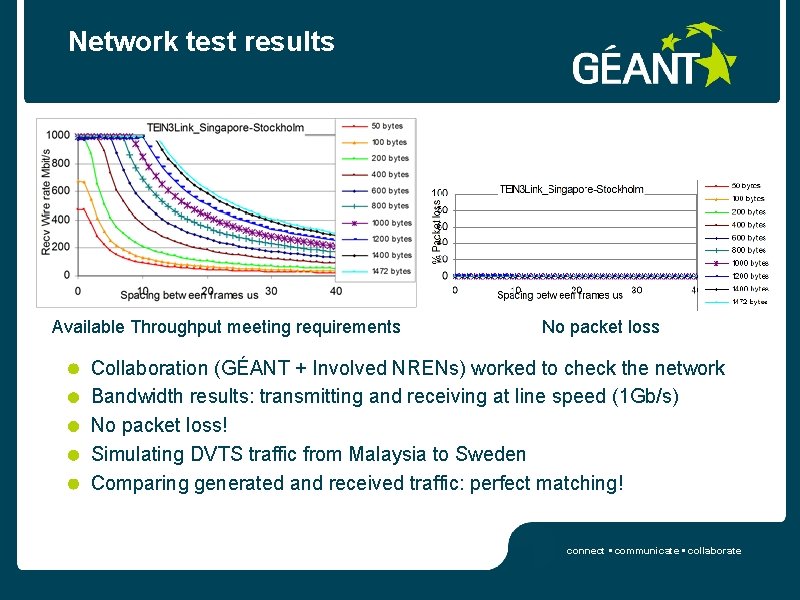 Network test results Available Throughput meeting requirements No packet loss Collaboration (GÉANT + Involved