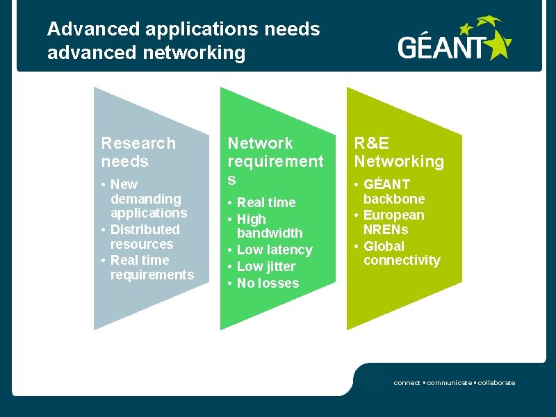 Advanced applications needs advanced networking Research needs • New demanding applications • Distributed resources