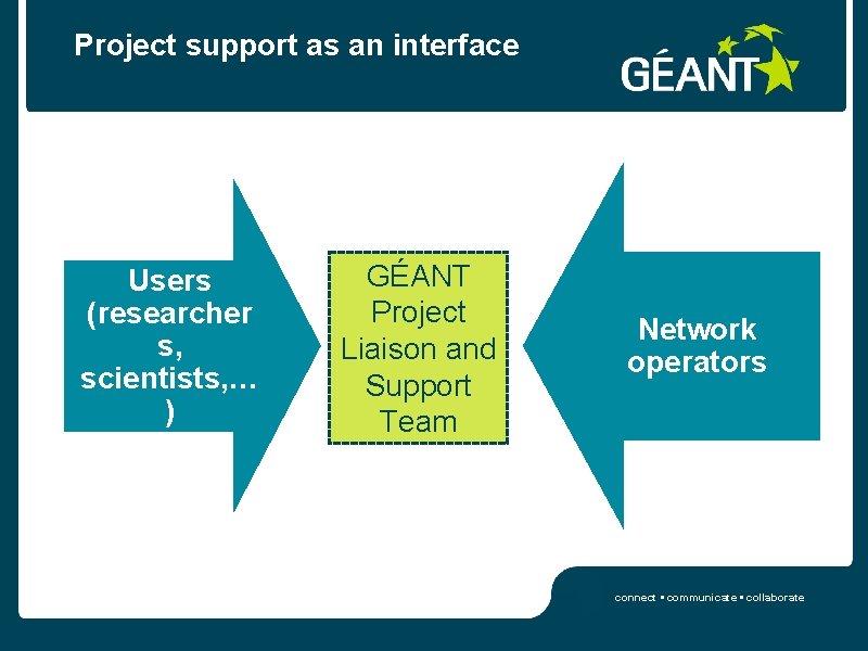 Project support as an interface Users (researcher s, scientists, … ) GÉANT Project Liaison