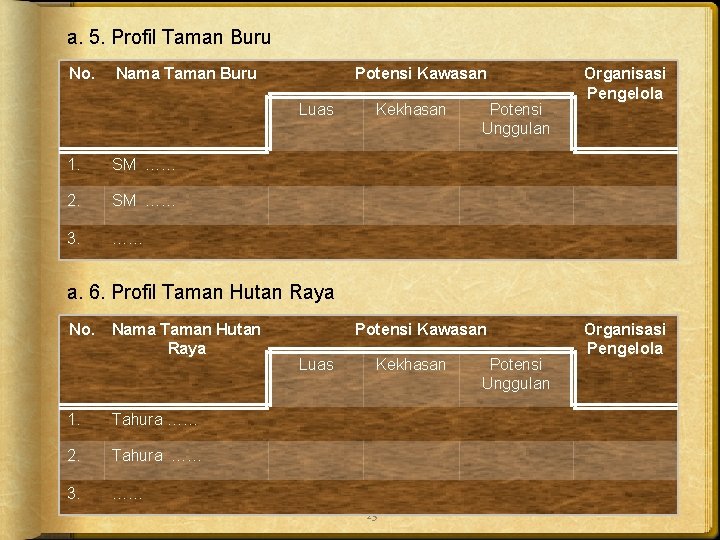 a. 5. Profil Taman Buru No. Nama Taman Buru Potensi Kawasan Luas 1. SM