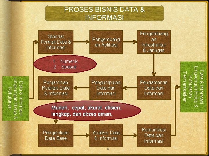 PROSES BISNIS DATA & INFORMASI Standar Format Data & Informasi Pengumpulan Data dan Informasi