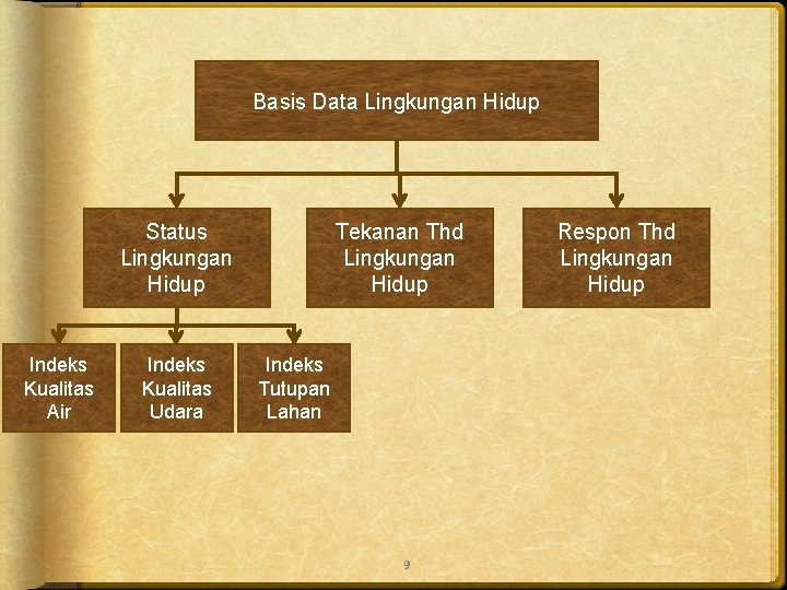 Basis Data Lingkungan Hidup Status Lingkungan Hidup Indeks Kualitas Air Indeks Kualitas Udara Tekanan