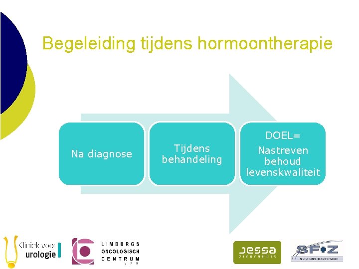 Begeleiding tijdens hormoontherapie Na diagnose Tijdens behandeling DOEL= Nastreven behoud levenskwaliteit 