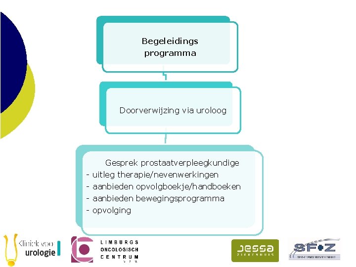 Begeleidings programma Doorverwijzing via uroloog Gesprek prostaatverpleegkundige - uitleg therapie/nevenwerkingen - aanbieden opvolgboekje/handboeken - Begeleidings programma Doorverwijzing via uroloog Gesprek prostaatverpleegkundige - uitleg therapie/nevenwerkingen - aanbieden opvolgboekje/handboeken -