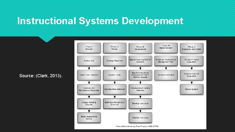 Instructional Systems Development Source: (Clark, 2013). 