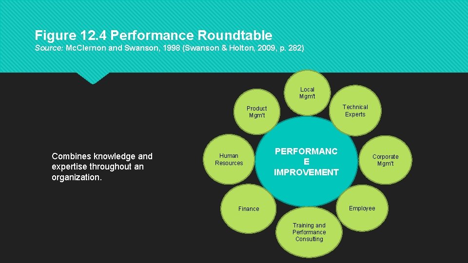 Figure 12. 4 Performance Roundtable Source: Mc. Clernon and Swanson, 1998 (Swanson & Holton,