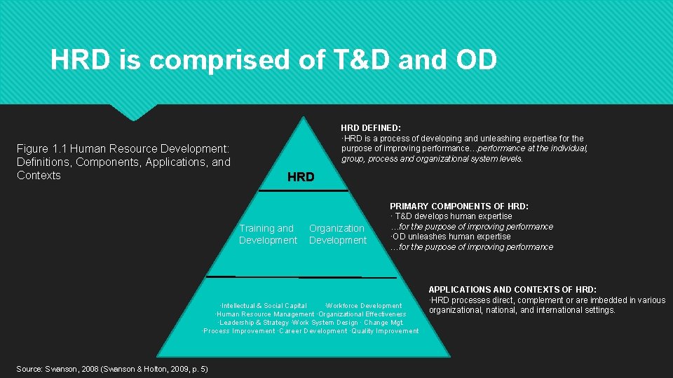 HRD is comprised of T&D and OD Figure 1. 1 Human Resource Development: Definitions,