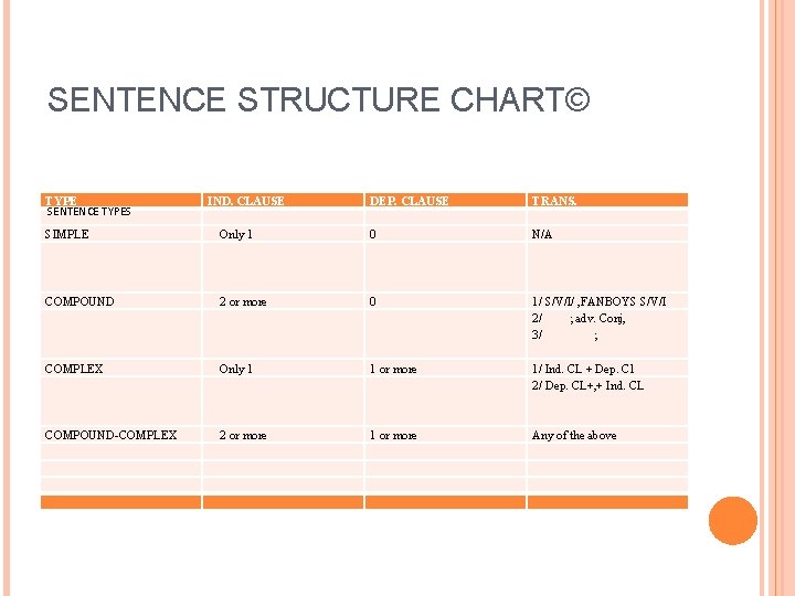 SENTENCE STRUCTURE CHART© TYPE SENTENCE TYPES SIMPLE COMPOUND COMPLEX COMPOUND-COMPLEX IND. CLAUSE Only 1