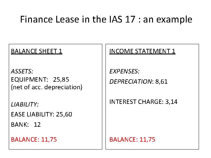 Finance Lease in the IAS 17 : an example BALANCE SHEET 1 INCOME STATEMENT