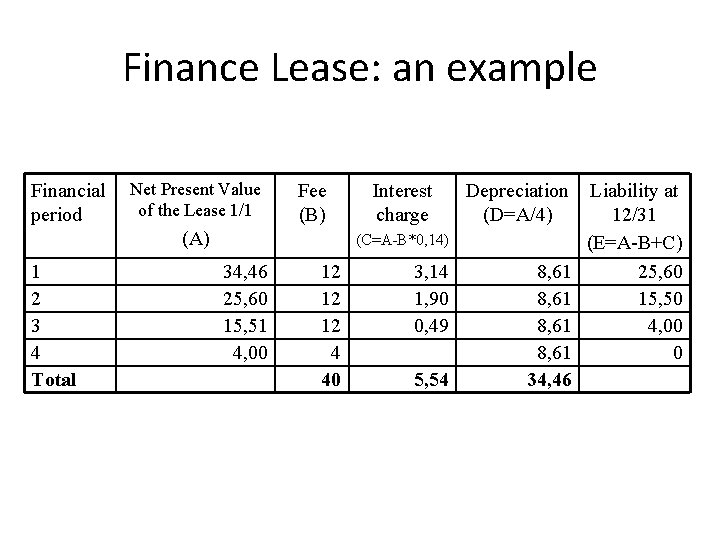 Finance Lease: an example Financial period Net Present Value of the Lease 1/1 Fee