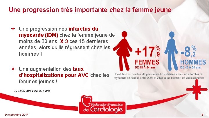 Une progression très importante chez la femme jeune Une progression des infarctus du myocarde