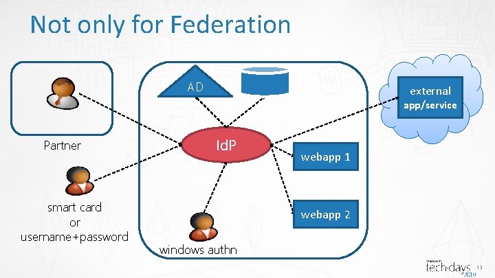 Not only for Federation AD external app/service Partner smart card or username+password Id. P