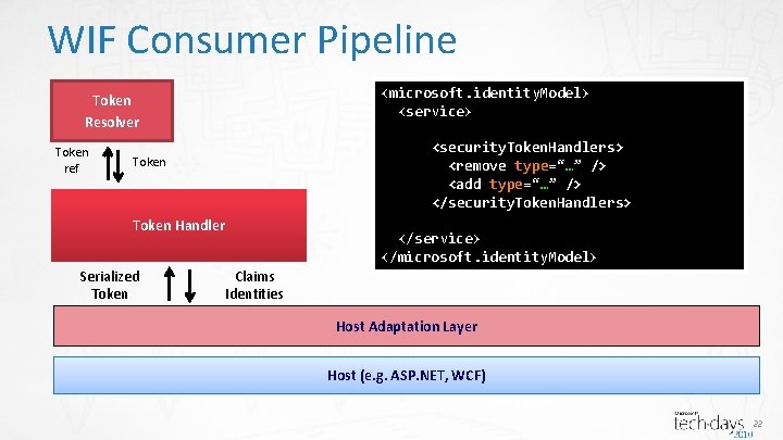 WIF Consumer Pipeline <microsoft. identity. Model> <service> Token Resolver Token ref <security. Token. Handlers>