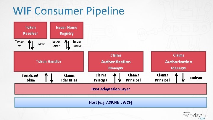 WIF Consumer Pipeline Token Resolver Token ref Token Issuer Name Registry Issuer Token Issuer