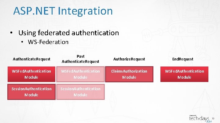 ASP. NET Integration • Using federated authentication • WS-Federation Authenticate. Request Post Authenticate. Request