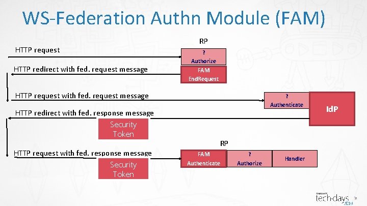 WS-Federation Authn Module (FAM) HTTP request HTTP redirect with fed. request message RP ?