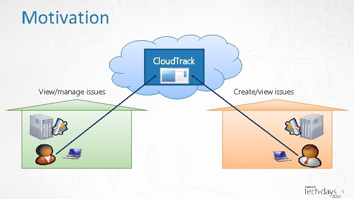 Motivation Cloud. Track. View/manage issues Create/view issues 5 