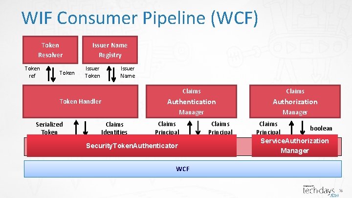 WIF Consumer Pipeline (WCF) Token Resolver Token ref Token Issuer Name Registry Issuer Token