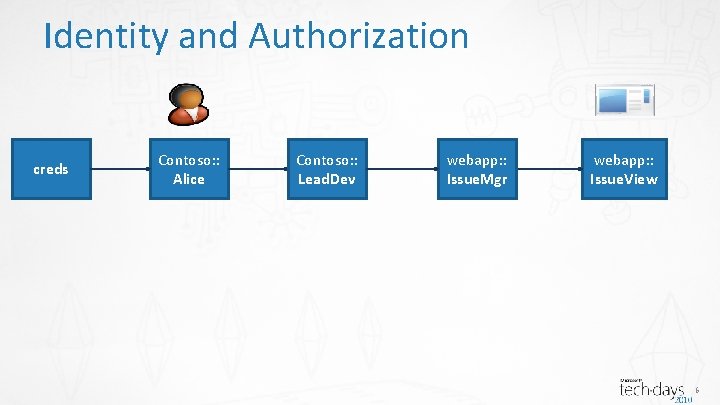 Identity and Authorization creds Contoso: : Alice Contoso: : Lead. Dev webapp: : Issue.