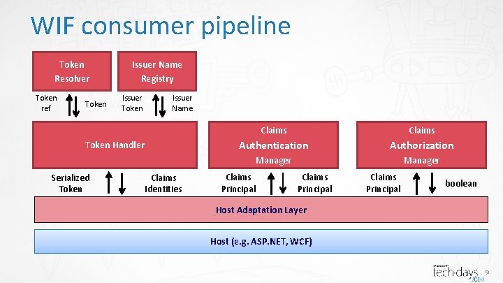 WIF consumer pipeline Token Resolver Token ref Token Issuer Name Registry Issuer Token Issuer