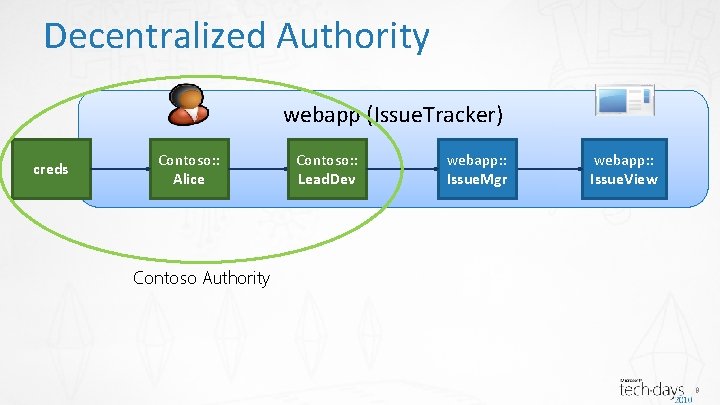 Decentralized Authority webapp (Issue. Tracker) creds Contoso: : Alice Contoso: : Lead. Dev webapp: