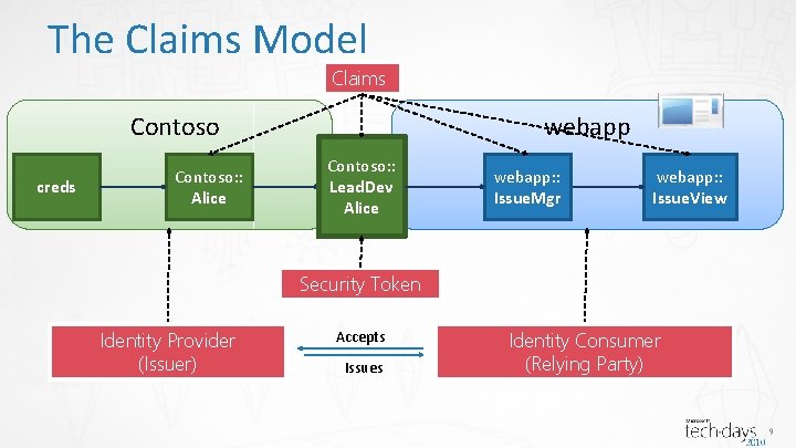 The Claims Model Claims Contoso creds Contoso: : Alice webapp Contoso: : Lead. Dev