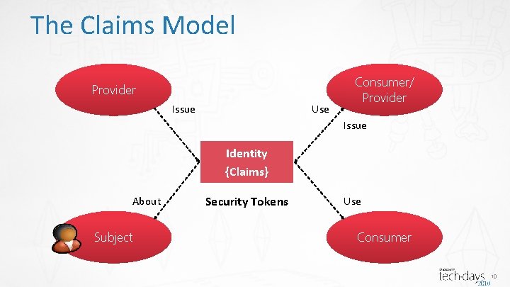 The Claims Model Provider Issue Use Consumer/ Provider Issue Identity {Claims} About Subject Security