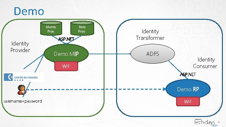 Demo Memb. Prov. Identity Provider Role Prov. ASP. NET Demo. MIP Identity Transformer ADFS