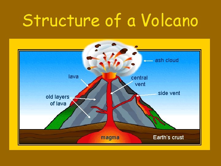 Structure of a Volcano ash cloud lava central vent side vent old layers of
