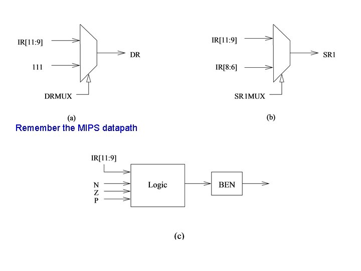 Remember the MIPS datapath 