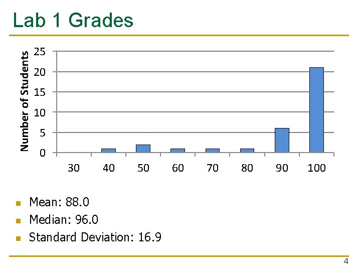 Number of Students Lab 1 Grades 25 20 15 10 5 0 30 n