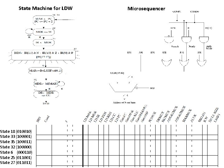 State Machine for LDW State 18 (010010) State 33 (100001) State 35 (100011) State