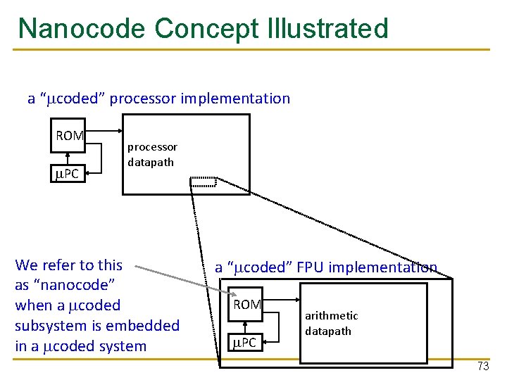 Nanocode Concept Illustrated a “mcoded” processor implementation ROM m. PC processor datapath We refer