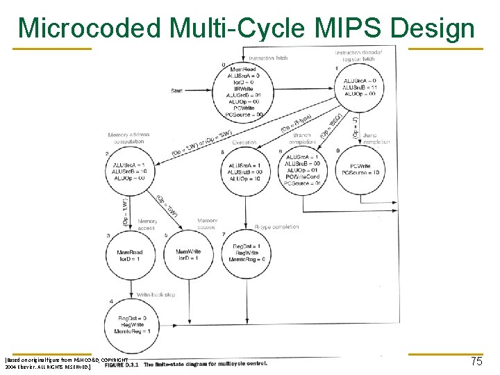 Microcoded Multi-Cycle MIPS Design [Based on original figure from P&H CO&D, COPYRIGHT 2004 Elsevier.