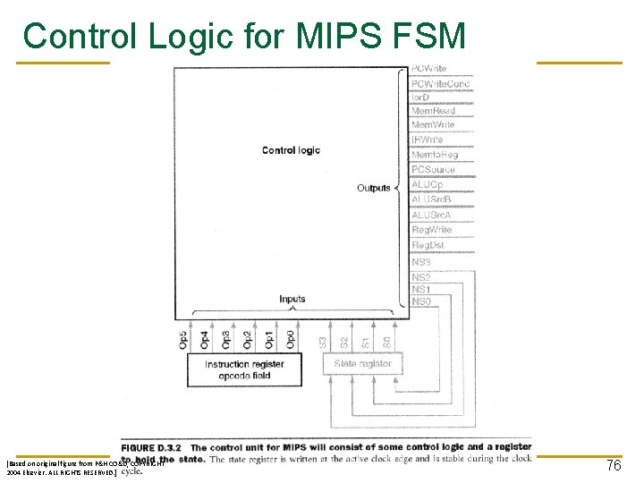 Control Logic for MIPS FSM [Based on original figure from P&H CO&D, COPYRIGHT 2004