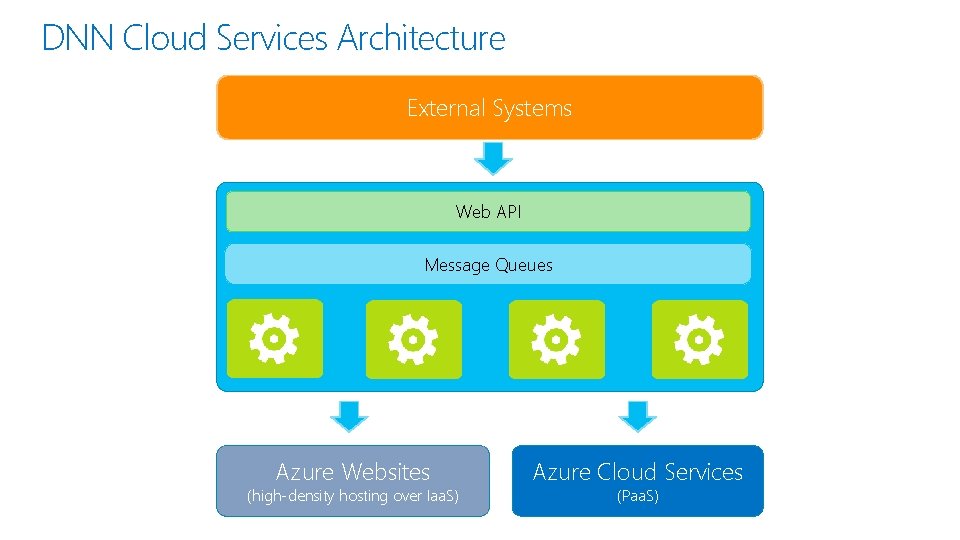 DNN Cloud Services Architecture External Systems DNN Cloud Platform Web API Message Queues Azure