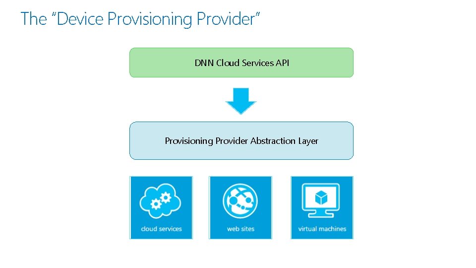 The “Device Provisioning Provider” DNN Cloud Services API Provisioning Provider Abstraction Layer 