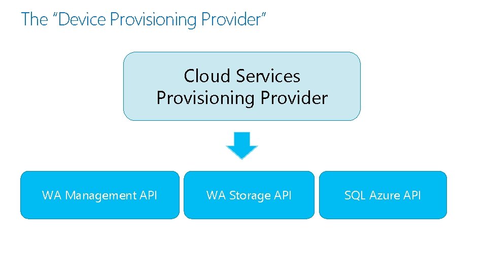 The “Device Provisioning Provider” Cloud Services Provisioning Provider WA Management API WA Storage API