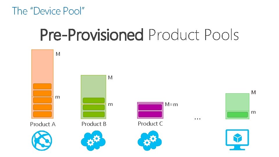 The “Device Pool” Pre-Provisioned Product Pools M M M m m Product A Product