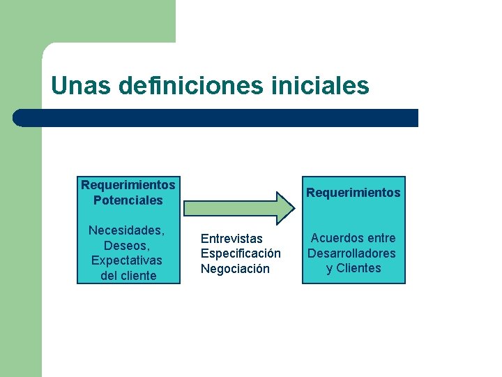 Unas definiciones iniciales Requerimientos Potenciales Necesidades, Deseos, Expectativas del cliente Requerimientos Entrevistas Especificación Negociación