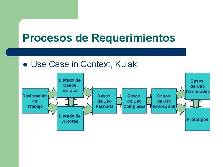 Procesos de Requerimientos l Use Case in Context, Kulak Listado de Casos de Uso