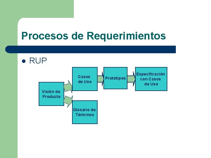 Procesos de Requerimientos l RUP Casos de Uso Visión de Producto Glosario de Términos