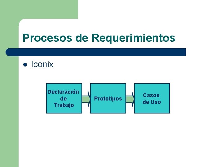 Procesos de Requerimientos l Iconix Declaración de Trabajo Prototipos Casos de Uso 